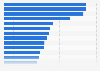 Expanse of commercial residential real estate under construction in China, by region