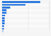 Leading box office markets worldwide in 2021, by revenue (in billion U.S. dollars)