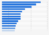 Value of completed buildings in China, by region 2014