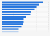 Value of completed residential real estate in China, by region 2014