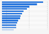Value of completed commercial real estate in China, by region 2014