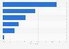 Most important words when traveling in a non-English speaking country: survey 2011