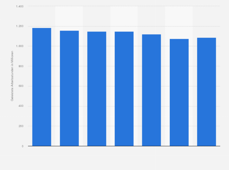 Statistik: Geleistete Arbeitsstunden in der Land-, Forstwirtschaft und der Fischerei in Deutschland in den Jahren 2008 bis 2014 (in Millionen Stunden)