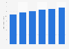 Car brands- vehicle production forecast for BMW 2012-2017