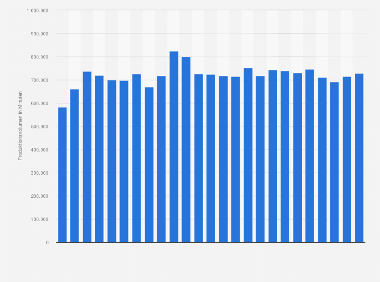 Statistik: Produktionsvolumen der Film- und Fernsehproduktion in Deutschland in den Jahren 1998 bis 2022 (in Minuten)