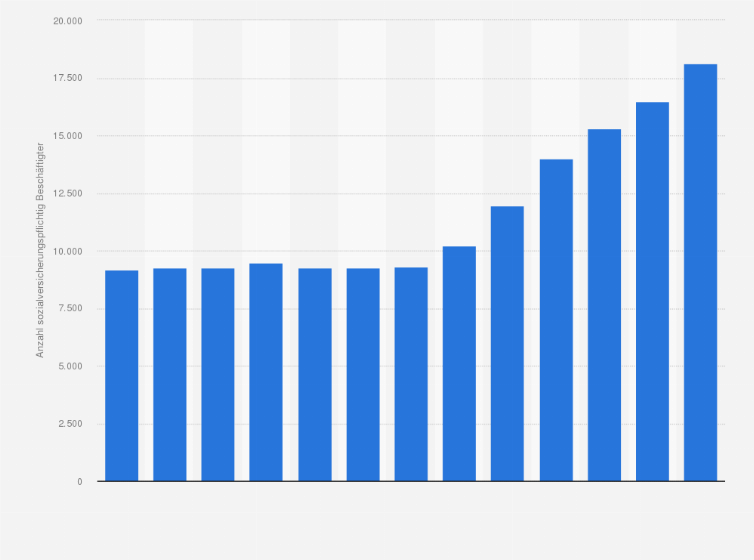 Statistik: Anzahl der sozialversicherungspflichtig beschäftigten Makler und Grundstücksverwalter in Deutschland von 1999 bis 2011