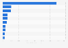 Countries ranked by number of SMB professionals on LinkedIn in 2012