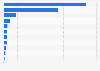 Worldwide Biopharmaceutical-related venture capital investments by region 2010