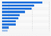 Number of hours affluent Americans spent on social networks p/w 2017