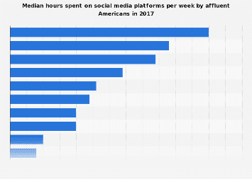 Number of hours affluent Americans spent on social networks p/w 2017
