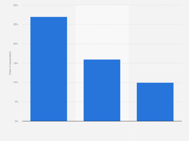 Statistic: Share of household members in the United States who used LinkedIn regularly, by income as of September 2024