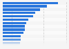 Property developer invested capital in China, by region 2017