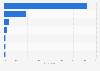 Preferred social network ID for social login to e-commerce sites 2015