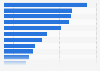 Umfrage zur Wichtigkeit der Bestandteile des Radioprogramms in Bayern 2012