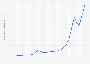 2012 election: visitors to Mitt Romney's campaign site 2011-2012