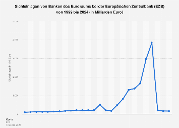 Sichteinlagen von Banken bei der EZB bis 2018