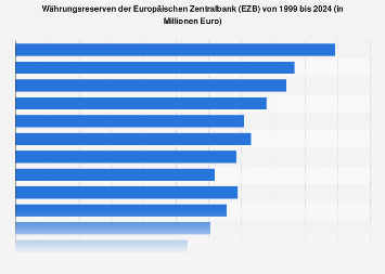 Währungsreserven der Europäischen Zentralbank (EZB) bis 2017