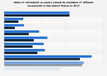 Value of retirement accounts owned by affluent American households 2017
