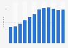 Amount of Cyber Monday shoppers in the U.S. 2005-2016