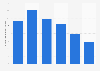 Number of U.S. social network users 2015, by age
