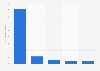 Most popular mobile retail apps in the UK in 2012, ranked by visitors