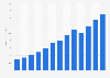 Automotive industry digital advertising spending in the United States from 2011 to 2023 (in billion U.S. dollars)