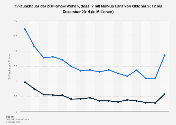 TV-Zuschauer von Wetten, dass..? mit Markus Lanz bis Dezember 2014