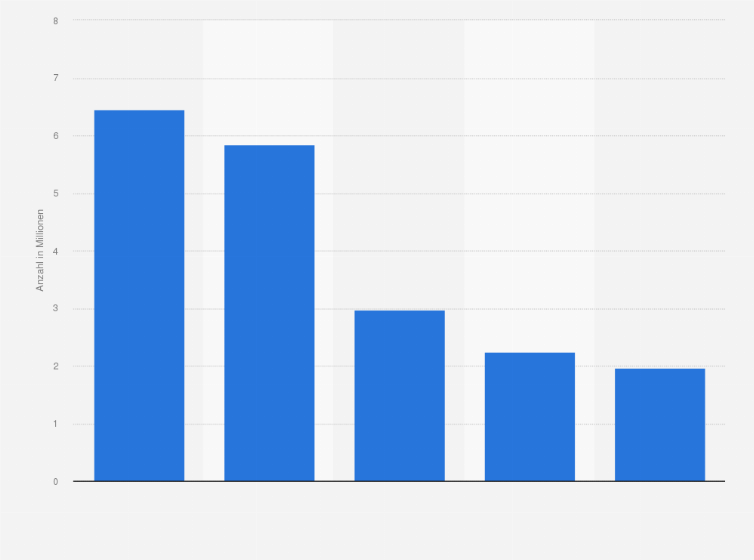 Statistik: Anzahl der Nutzer von Retail-Webseiten via Smartphone in ausgewählten Ländern in Europa im Jahr 2012 (in Millionen)