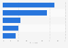 Social media expected to influence marketing strategies in the U.S. 2017