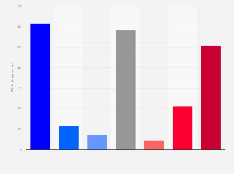 Statistik: US-Präsidentschaftswahl: Prognose der Wahlmännerstimmen für Barack Obama und Mitt Romney