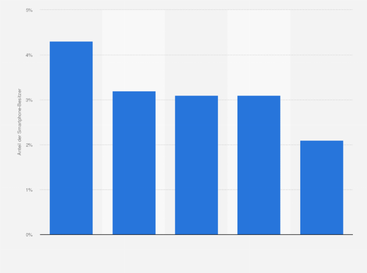Statistik: Anteil der Smartphone-Besitzer in Europa, die folgende Waren mobil gekauft haben im Jahr 2012