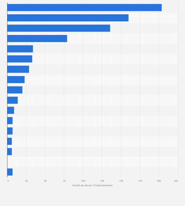 Statistik: Anzahl der aktiven Film- und Fernsehproduktionsfirmen in den einzelnen Bundesländern im Jahr 2022