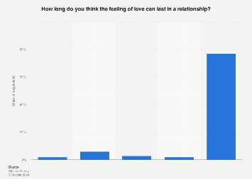 United States - lasting of love in a relationship in 2017