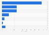 United States - relationship with the love interest in 2017