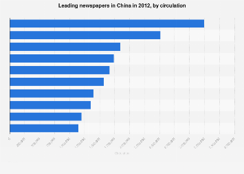Leading newspapers in China 2012, by circulation