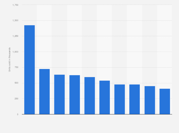 Best-selling e-books in the United States in 2019 | Statista