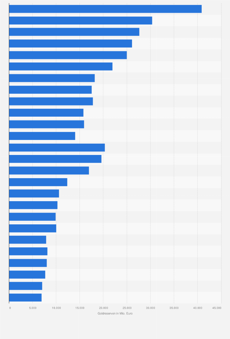 Goldreserven Der Europaischen Zentralbank Ezb Bis Statista