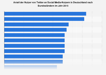 Twitter - Anteil der Nutzer in Deutschland nach Bundesländern 2015 | Statista