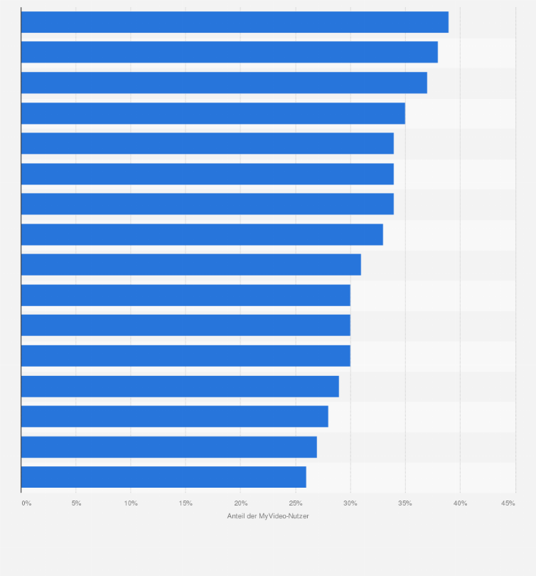 Statistik: Anteil der Nutzer von MyVideo an Social Media-Nutzern in Deutschland nach Bundesländern im Jahr 2015