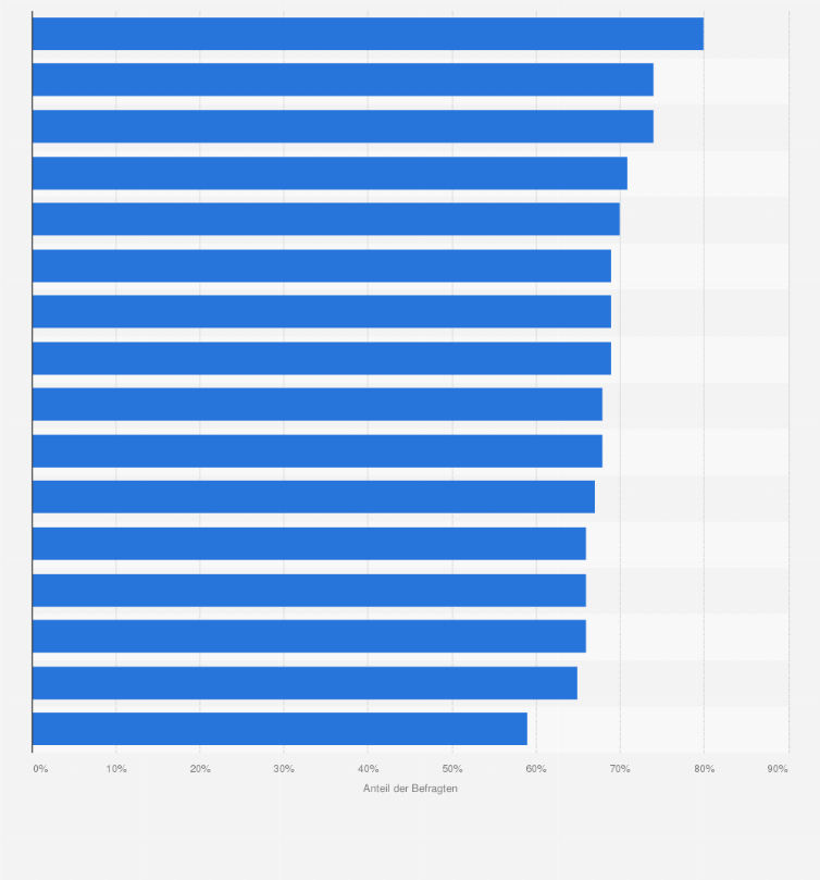 Statistik: Anteil der mobilen Socia-Media-Nutzer in Deutschland nach Bundesländern im Jahr 2015