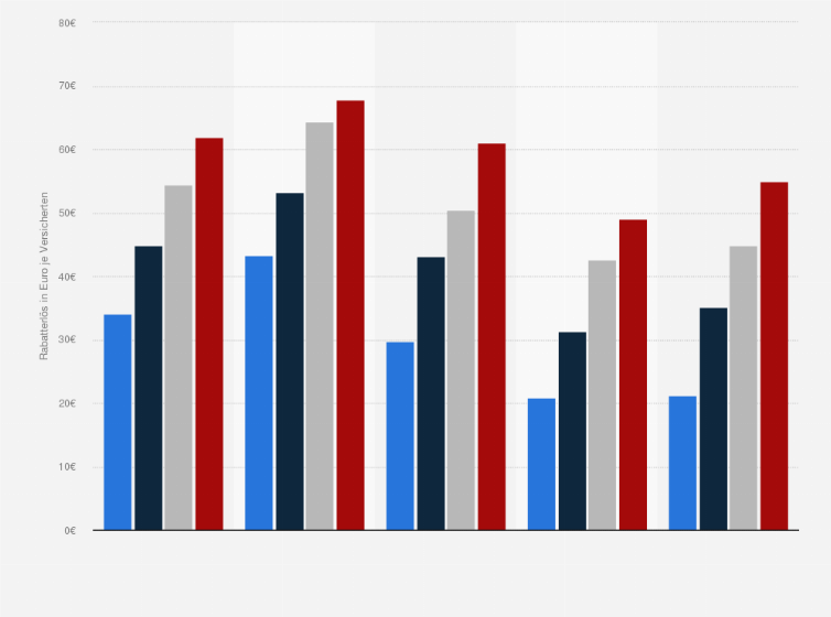 Statistik: Durchschnittliche Arzneimittelrabatterlöse der gesetzlichen Krankenkassen (GKV) nach Kassenart in den Jahren 2012 bis 2018 (in Euro je Versicherten)