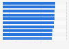 Ranking of the most dangerous cities in the world in 2022, by murder rate per 100,000 inhabitants