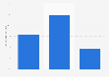 Distribution of U.S. tablet app downloaders in 2011, by age group