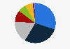 B2B online platforms' market share in China 2018
