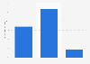Distribution of U.S. tablet app downloaders in 2011, by urbanity