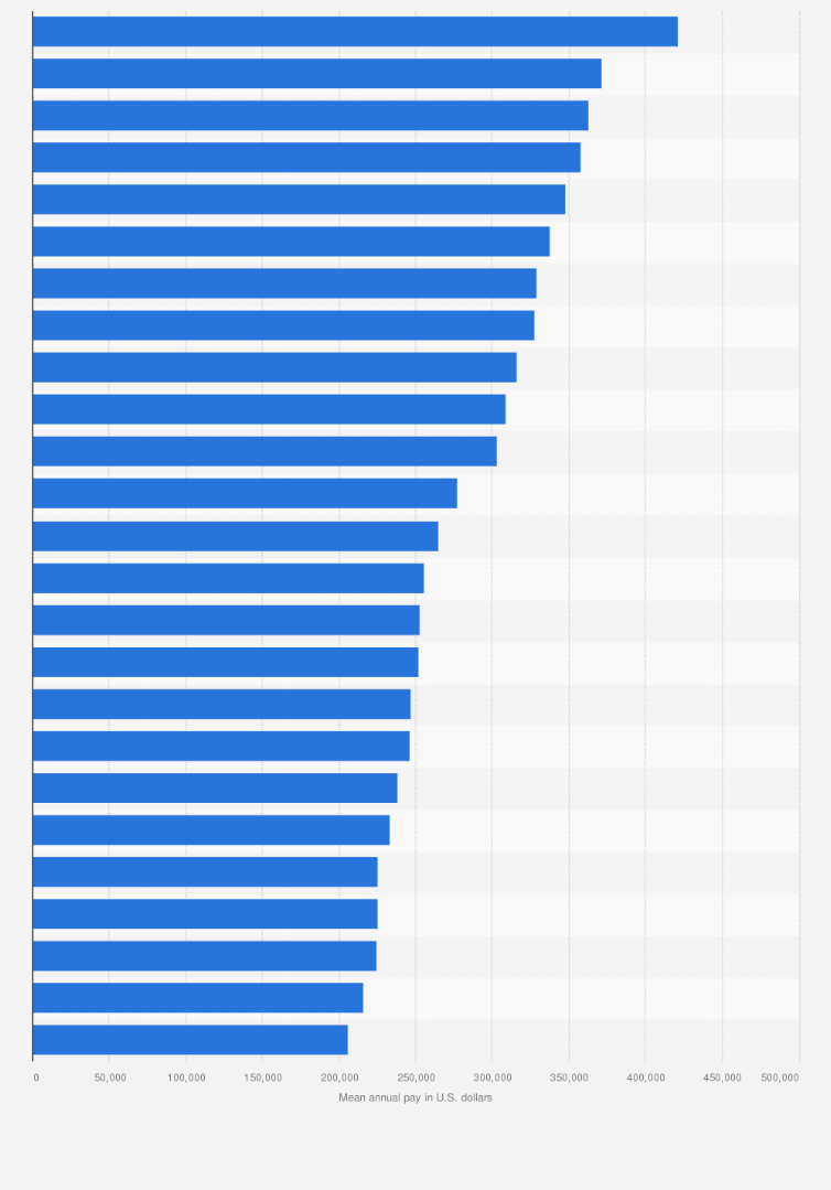 Highest paying occupations U.S. 2021 | Statista