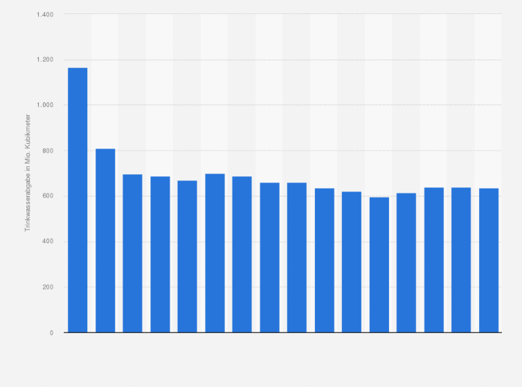Statistik: Trinkwasserabgabe an die Industrie in Deutschland in den Jahren von 1990 bis 2013 (in Millionen Kubikmeter)