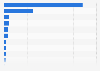 Market share of B2C online trading portals in China in 2011