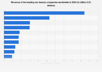 Top 10 Largest Cosmetics Companies In The World 