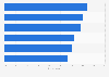 Mobile retail banking customer satisfaction rates in 2012, by region